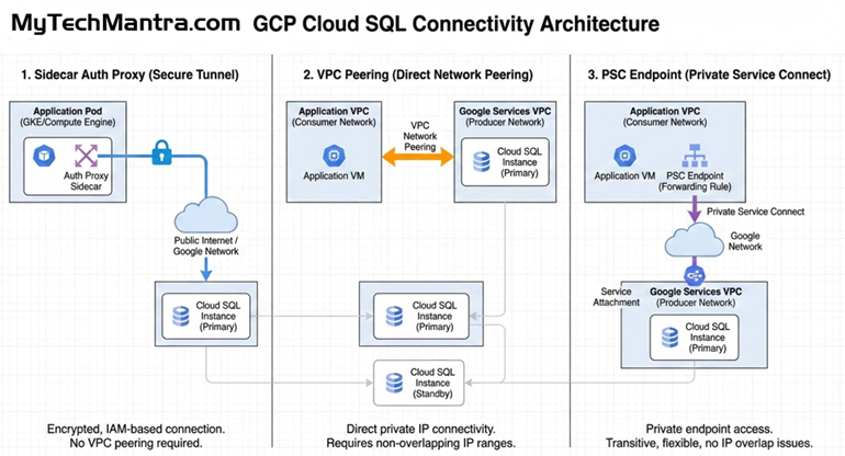 Technical architecture diagram by MyTechMantra showing three GCP Cloud SQL connectivity methods: Sidecar Auth Proxy, VPC Peering, and Private Service Connect (PSC)