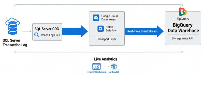 Architecture for SQL Server to BigQuery Real-Time Analytics using CDC and Google Cloud Datastream