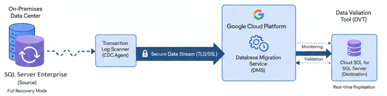 Architectural diagram showing SQL Server CDC replication from on-premises to Google Cloud SQL via DMS and transaction log scanning.