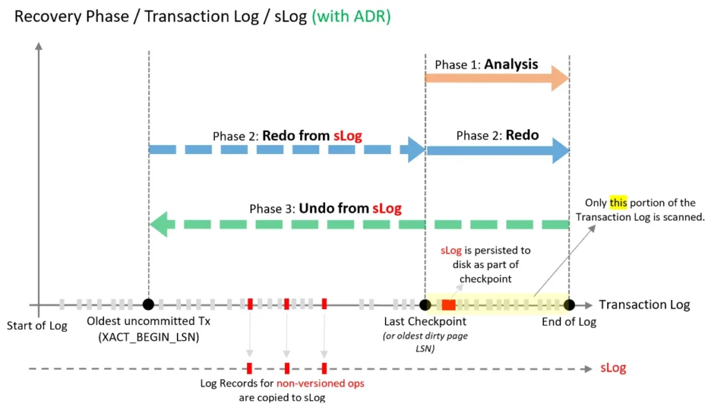 The accelerated database recovery process in SQL Server 2025 ADR addresses previous issues with the traditional recovery model by completely redesigning the database engine recovery process